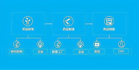 藥品商業(yè)公司未來發(fā)展前景 信息咨詢服務(wù)的關(guān)鍵作用