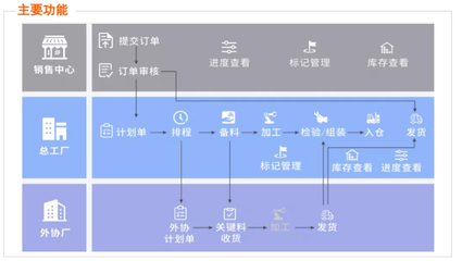 阿里云數(shù)字工廠WMS倉儲管理系統(tǒng) 產(chǎn)銷一體化解決方案與信息咨詢服務(wù)